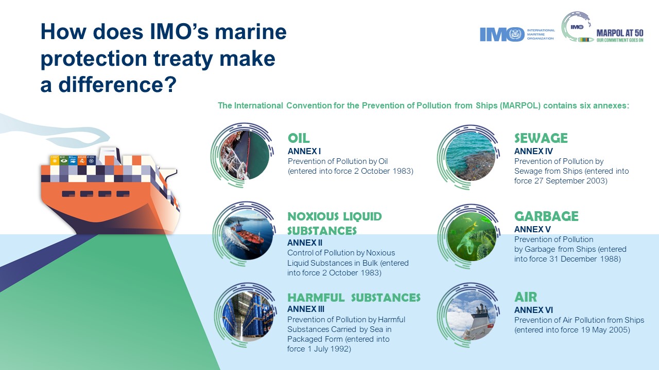 Image showing MARPOL and its six annexes