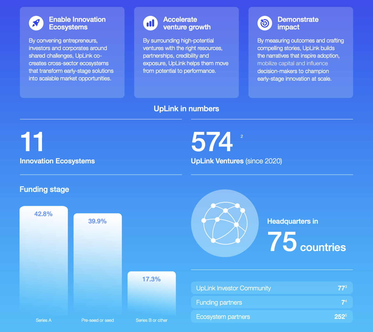 Infographic from the Uplink Annual Impact Report 2026 showing information about UpLink.