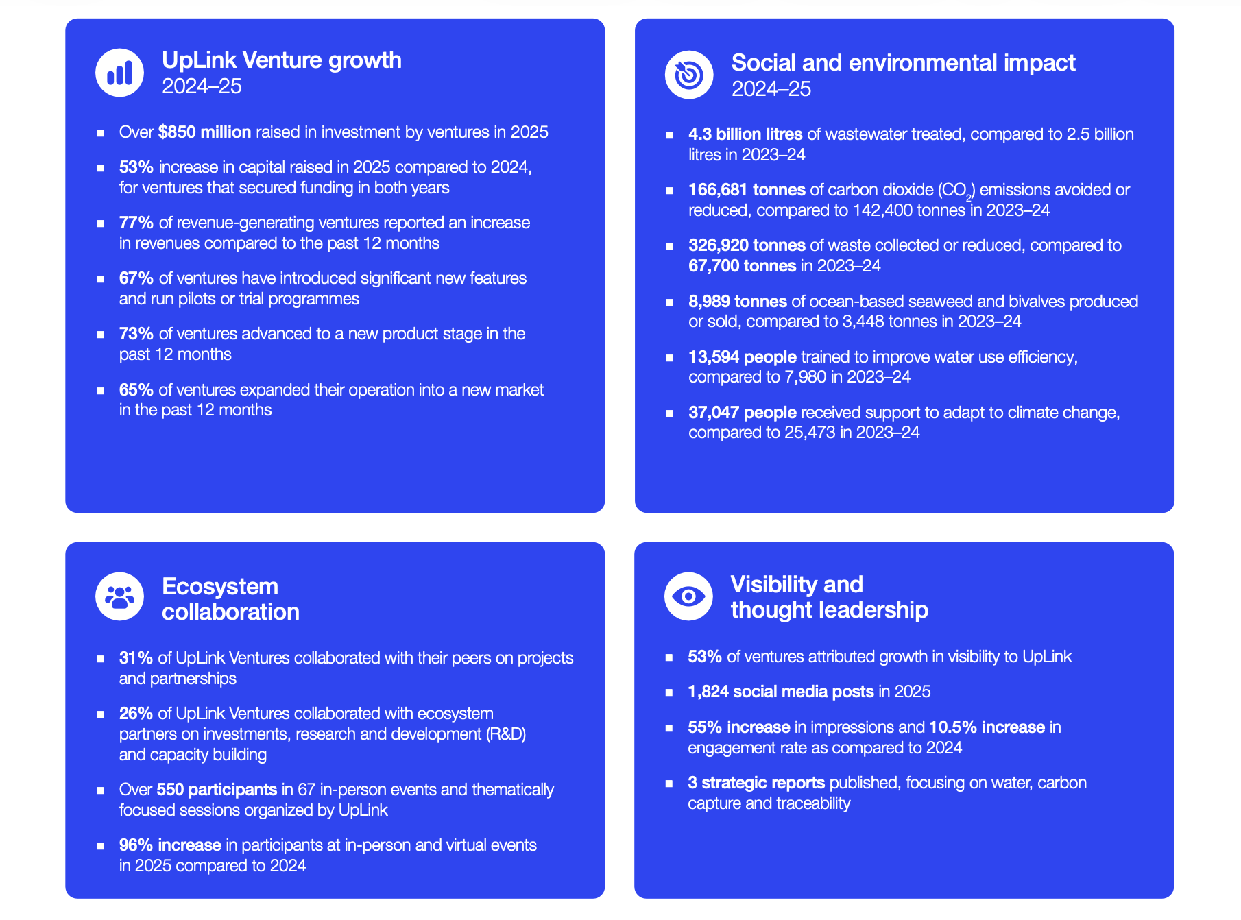 Infographic from the Uplink Annual Impact Report 2026 showing stats for UpLink ventures.